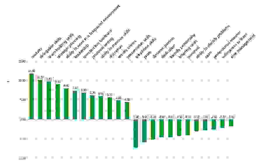 <i>Figure 5.</i> A histogram of 24 soft skills and salary rewards.  The overall salary reward, r is the average of individual premia within 34,071 job titles in separate 158,658 ads. <small>(Adapted from source table data in Federica Calanca <em>et al</em>., 2019.)</small> <span class='glyphicon glyphicon-zoom-in'></span>