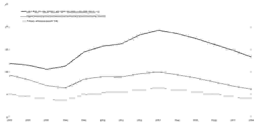 <i>Figure 3.</i> Unemployment rates (%) by educational attainment level in the European Union - 28 countries from 2005 to 2018. <small>(Data source: <a href='https://ec.europa.eu/eurostat' target='_blank'>Eurostat</a>)</small>