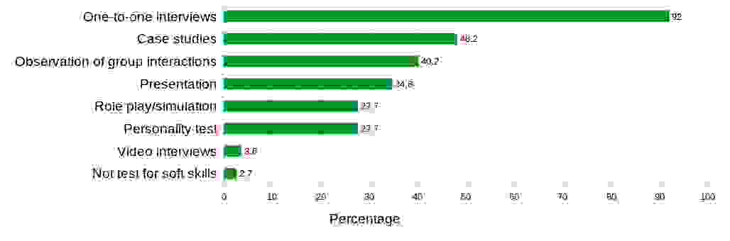 <i>Figure 6.</i> Ranking of soft skills assessment instruments. The percentages do not add to 100 because a company may use a combination of assessments. <small>(Adapted from source table data in Succi <em>et al</em>., 2019.)</small> <span class='glyphicon glyphicon-zoom-in'></span>