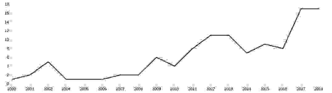 Graph: The word 'WGA' occurences in scientific articles stored in PubMed from 1990 to June 2019.